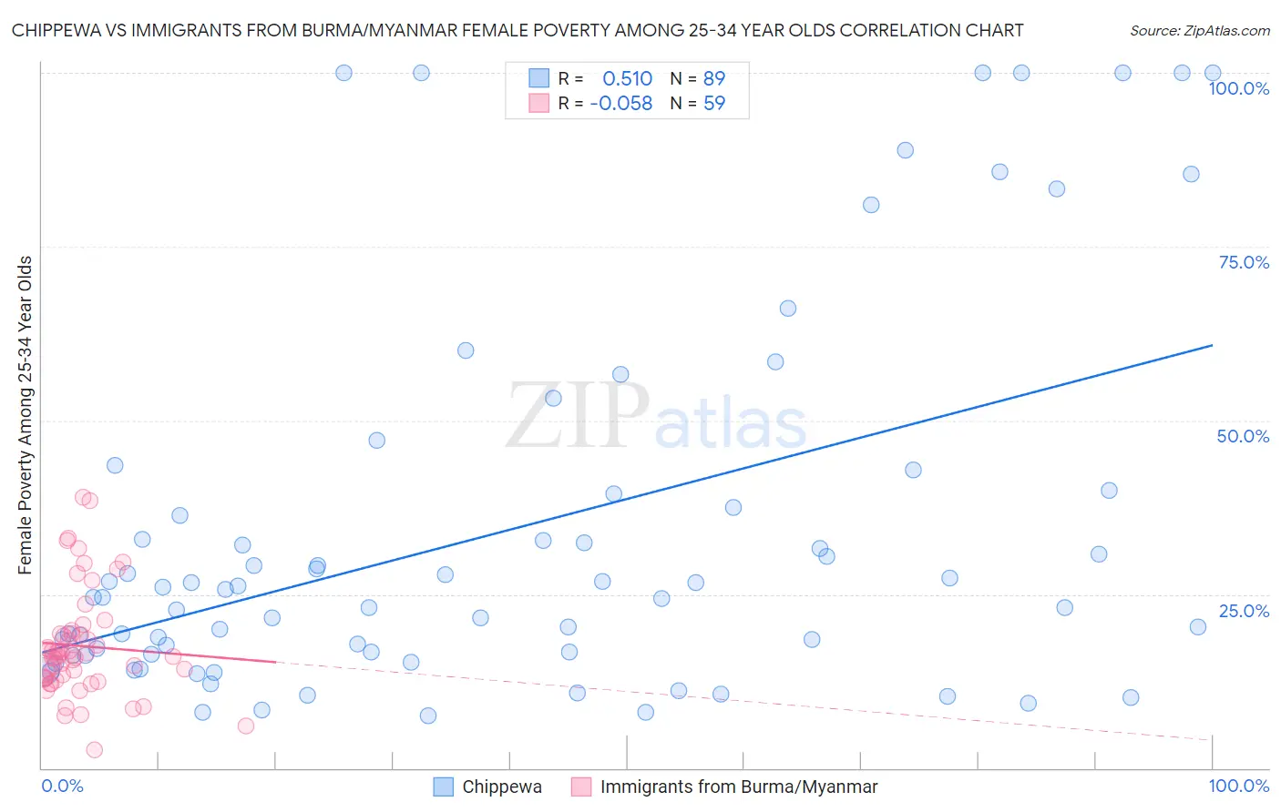 Chippewa vs Immigrants from Burma/Myanmar Female Poverty Among 25-34 Year Olds