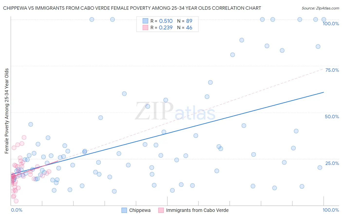 Chippewa vs Immigrants from Cabo Verde Female Poverty Among 25-34 Year Olds