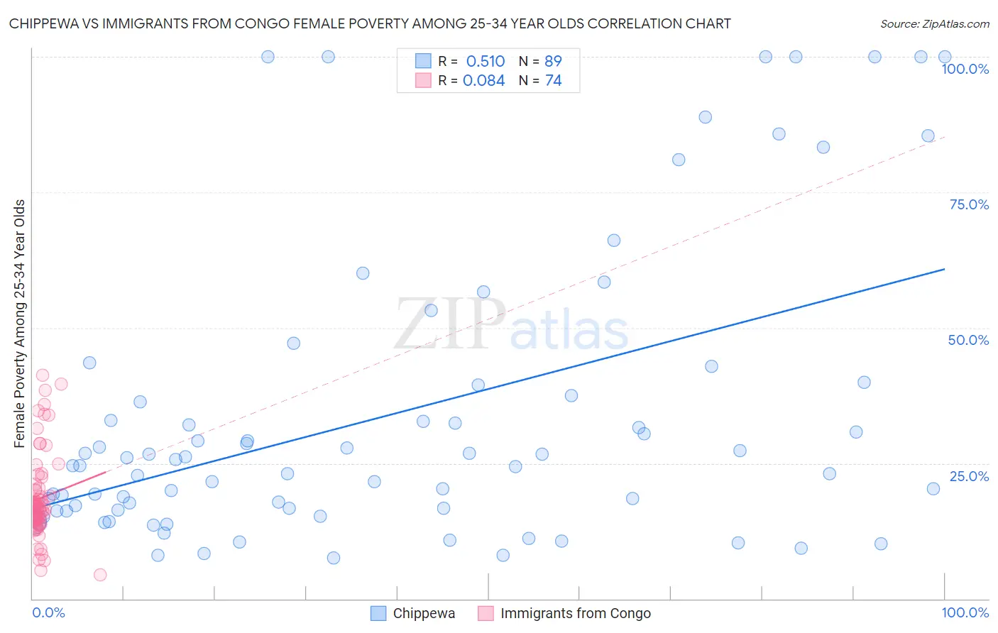 Chippewa vs Immigrants from Congo Female Poverty Among 25-34 Year Olds