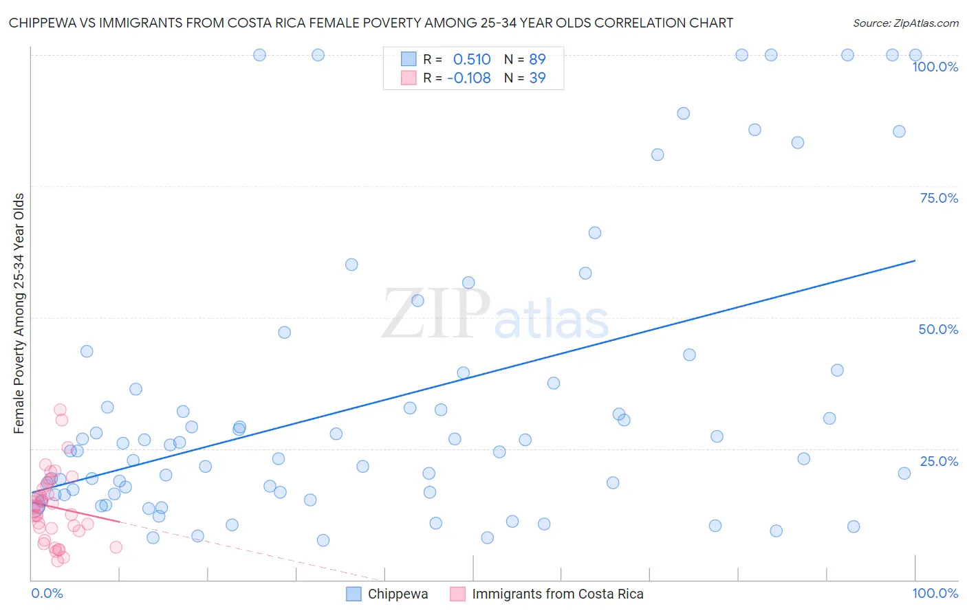 Chippewa vs Immigrants from Costa Rica Female Poverty Among 25-34 Year Olds