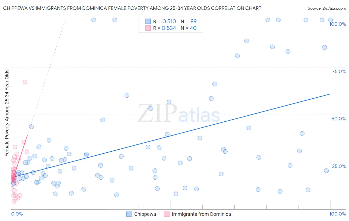 Chippewa vs Immigrants from Dominica Female Poverty Among 25-34 Year Olds
