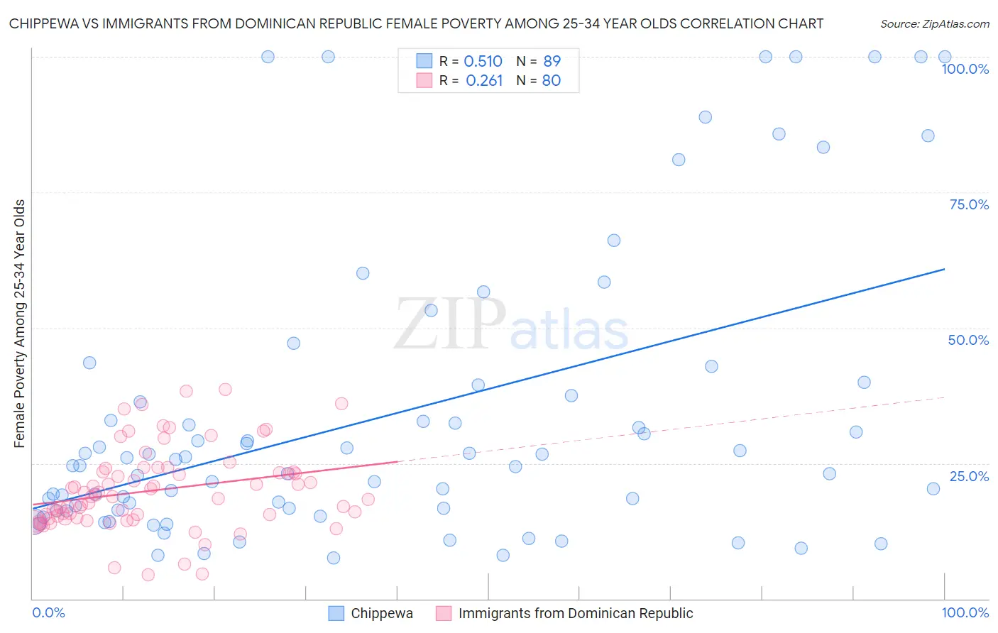 Chippewa vs Immigrants from Dominican Republic Female Poverty Among 25-34 Year Olds