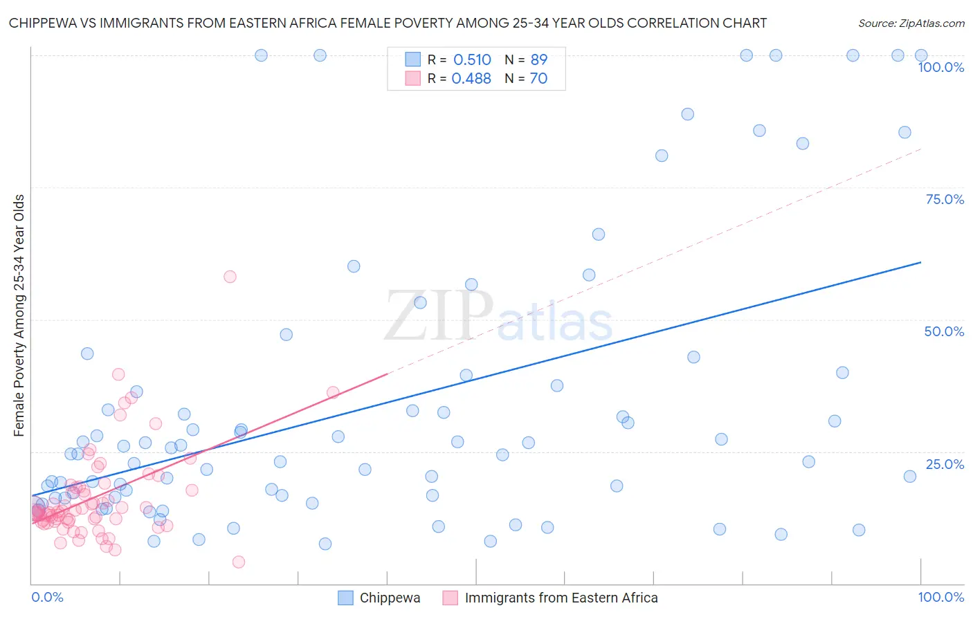 Chippewa vs Immigrants from Eastern Africa Female Poverty Among 25-34 Year Olds