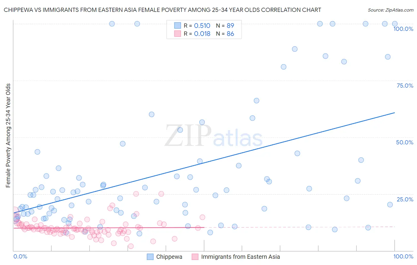 Chippewa vs Immigrants from Eastern Asia Female Poverty Among 25-34 Year Olds