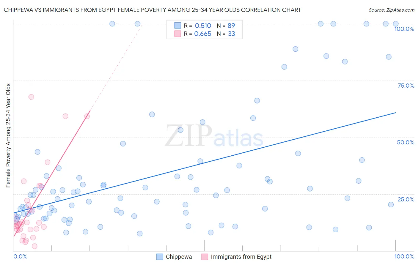 Chippewa vs Immigrants from Egypt Female Poverty Among 25-34 Year Olds