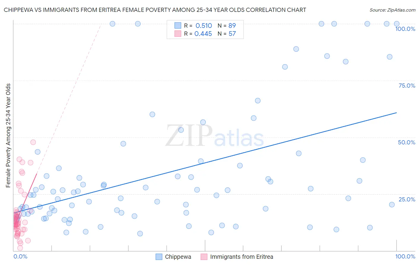 Chippewa vs Immigrants from Eritrea Female Poverty Among 25-34 Year Olds