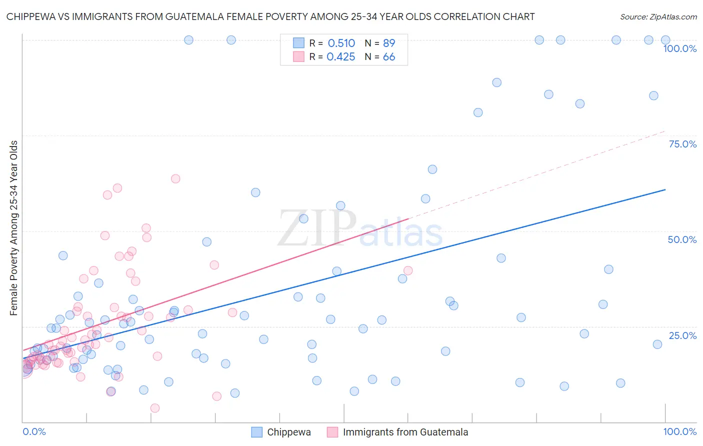 Chippewa vs Immigrants from Guatemala Female Poverty Among 25-34 Year Olds
