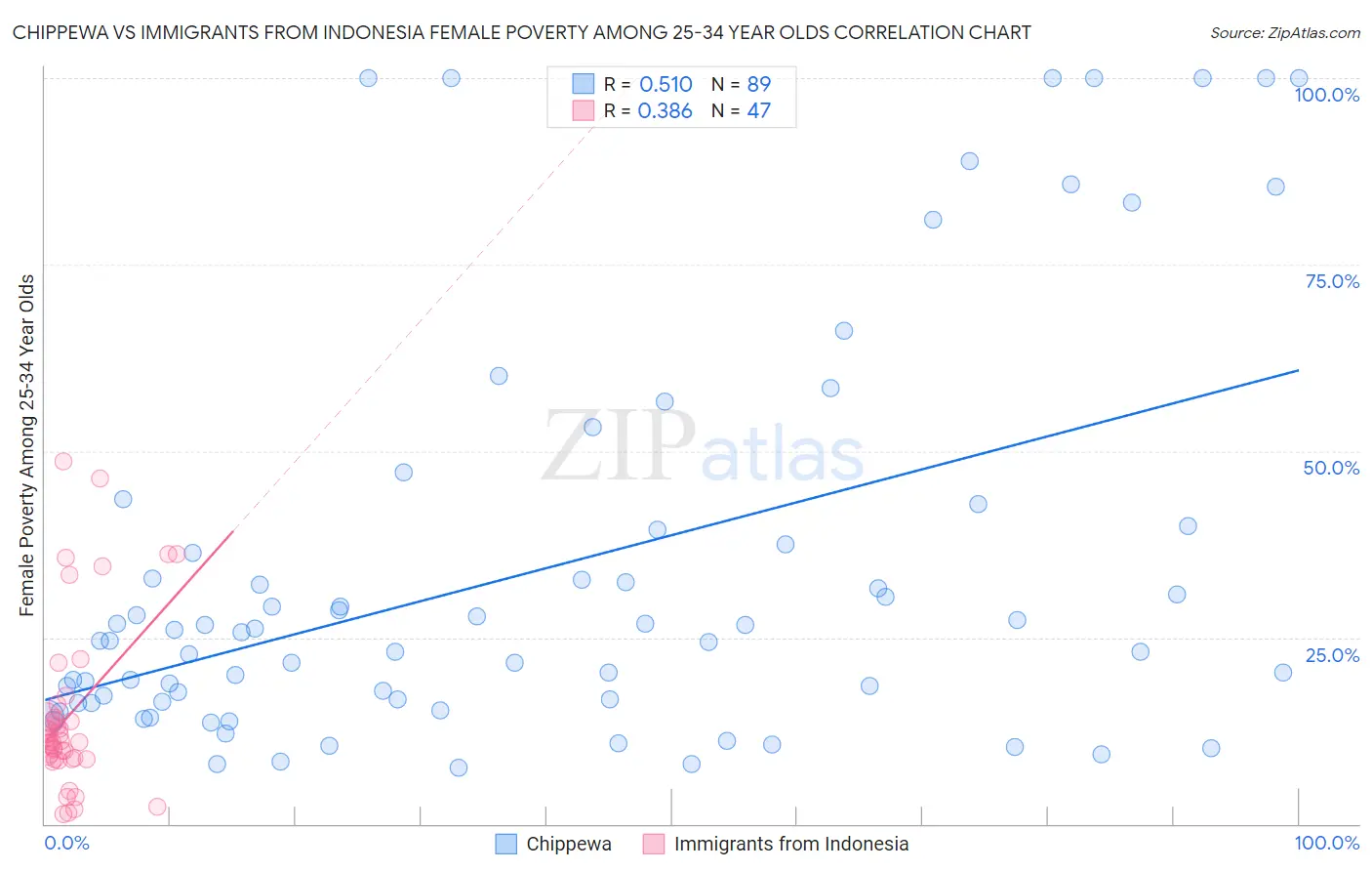 Chippewa vs Immigrants from Indonesia Female Poverty Among 25-34 Year Olds
