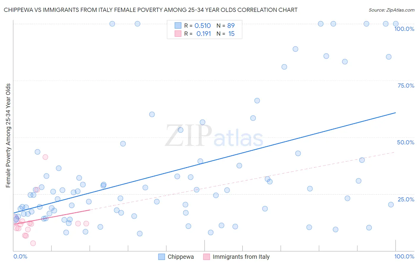 Chippewa vs Immigrants from Italy Female Poverty Among 25-34 Year Olds