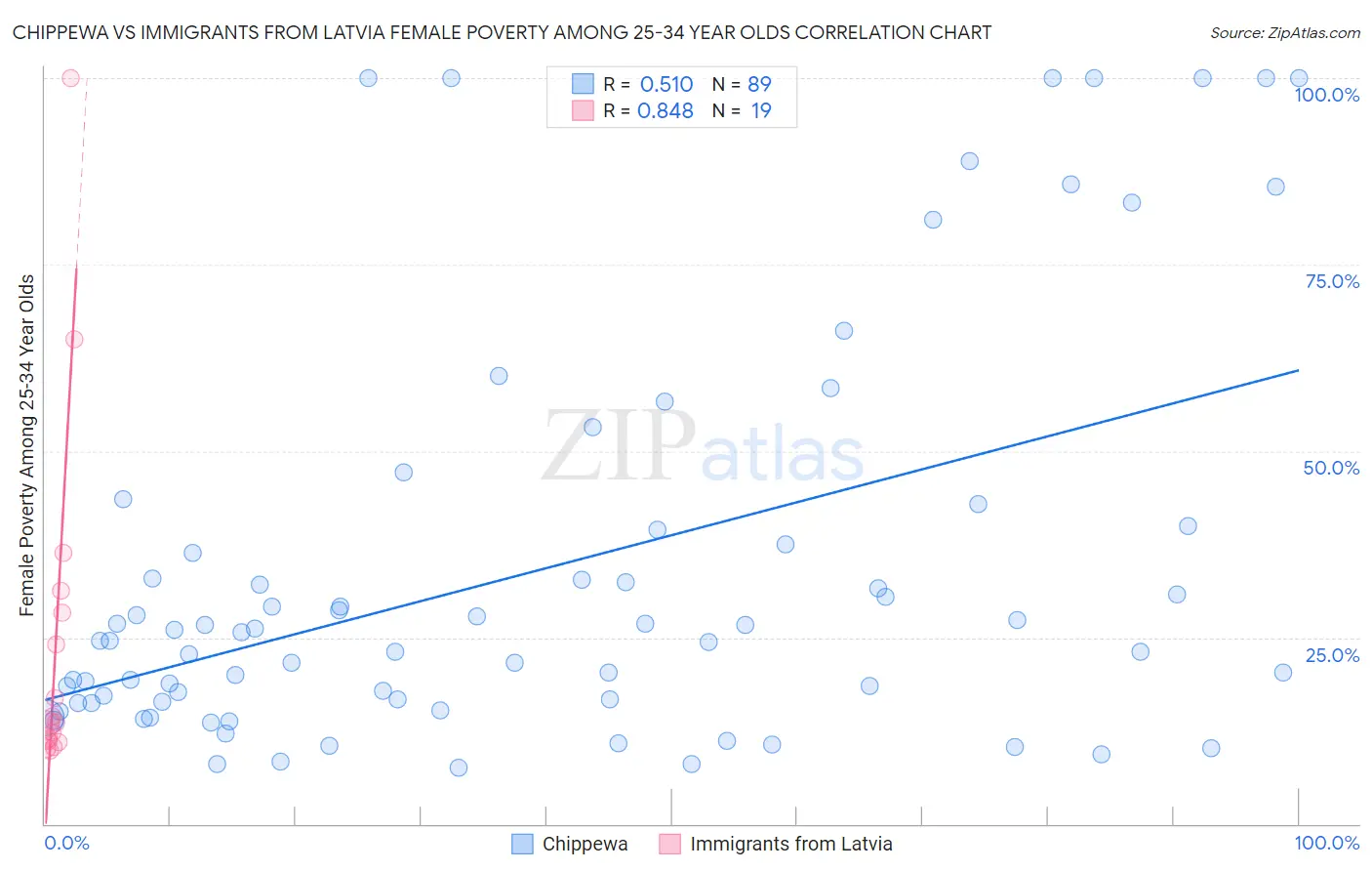 Chippewa vs Immigrants from Latvia Female Poverty Among 25-34 Year Olds