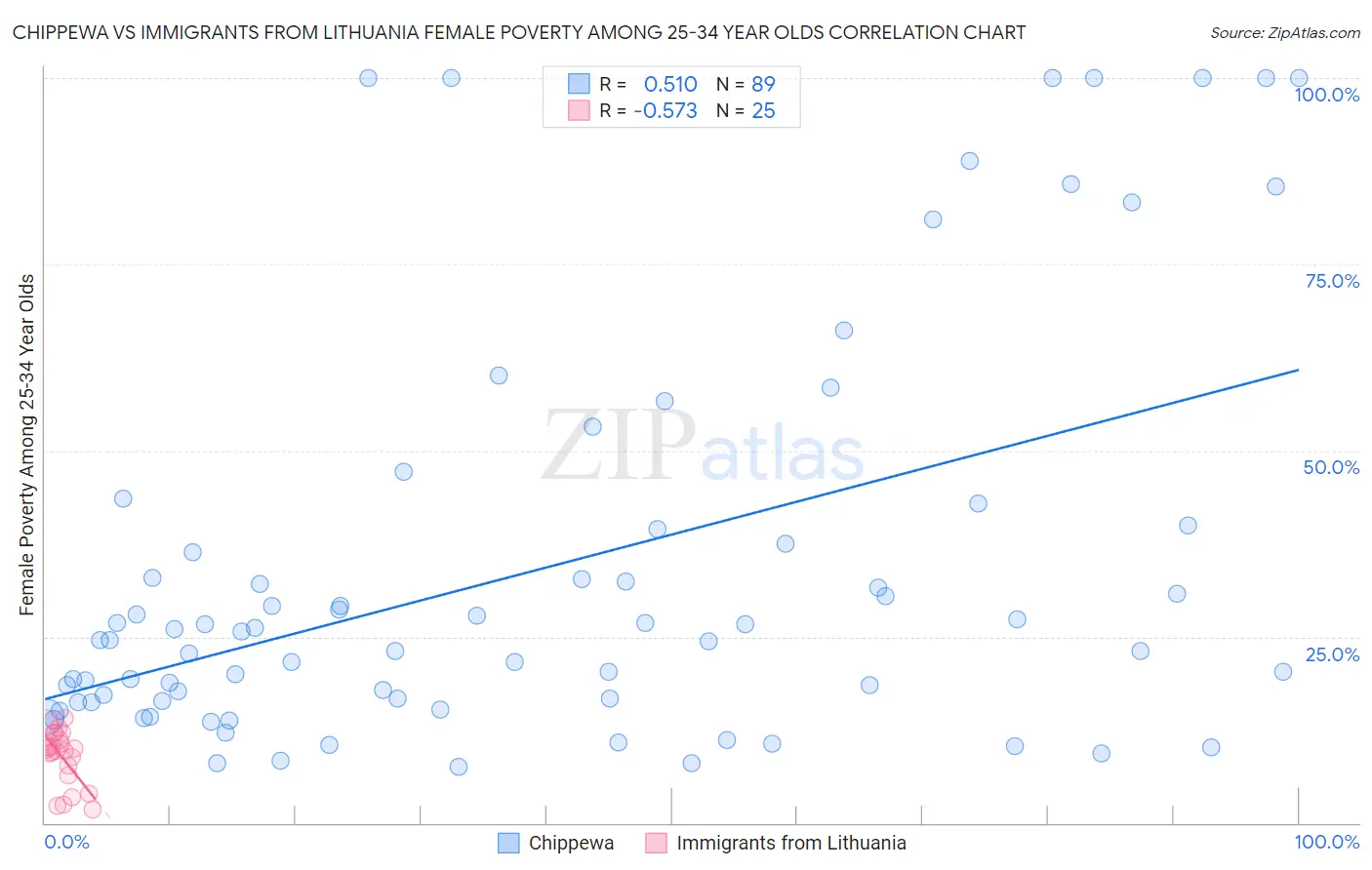 Chippewa vs Immigrants from Lithuania Female Poverty Among 25-34 Year Olds