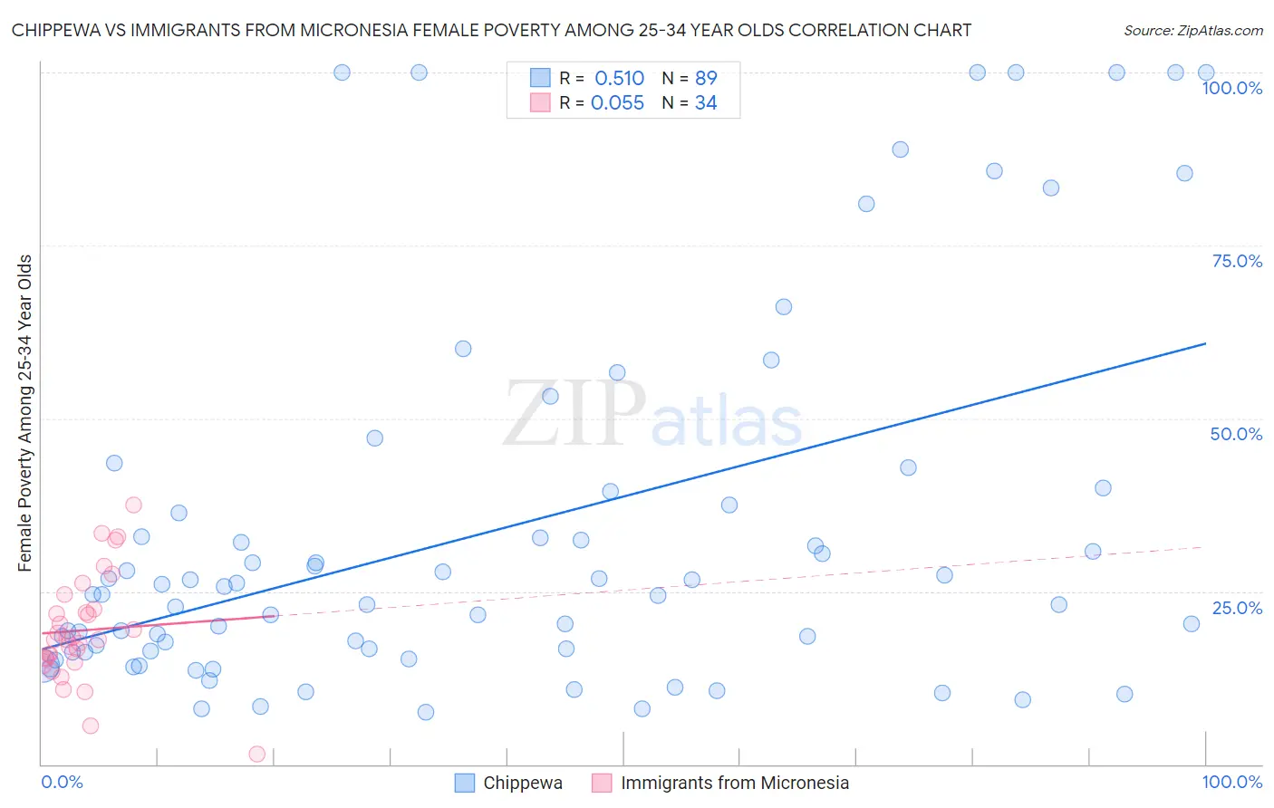 Chippewa vs Immigrants from Micronesia Female Poverty Among 25-34 Year Olds