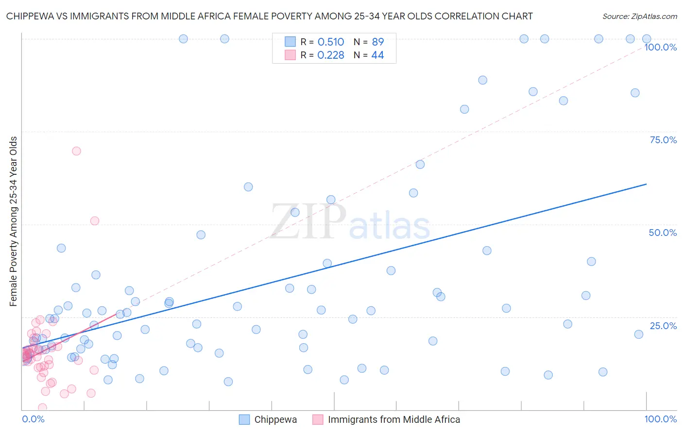 Chippewa vs Immigrants from Middle Africa Female Poverty Among 25-34 Year Olds