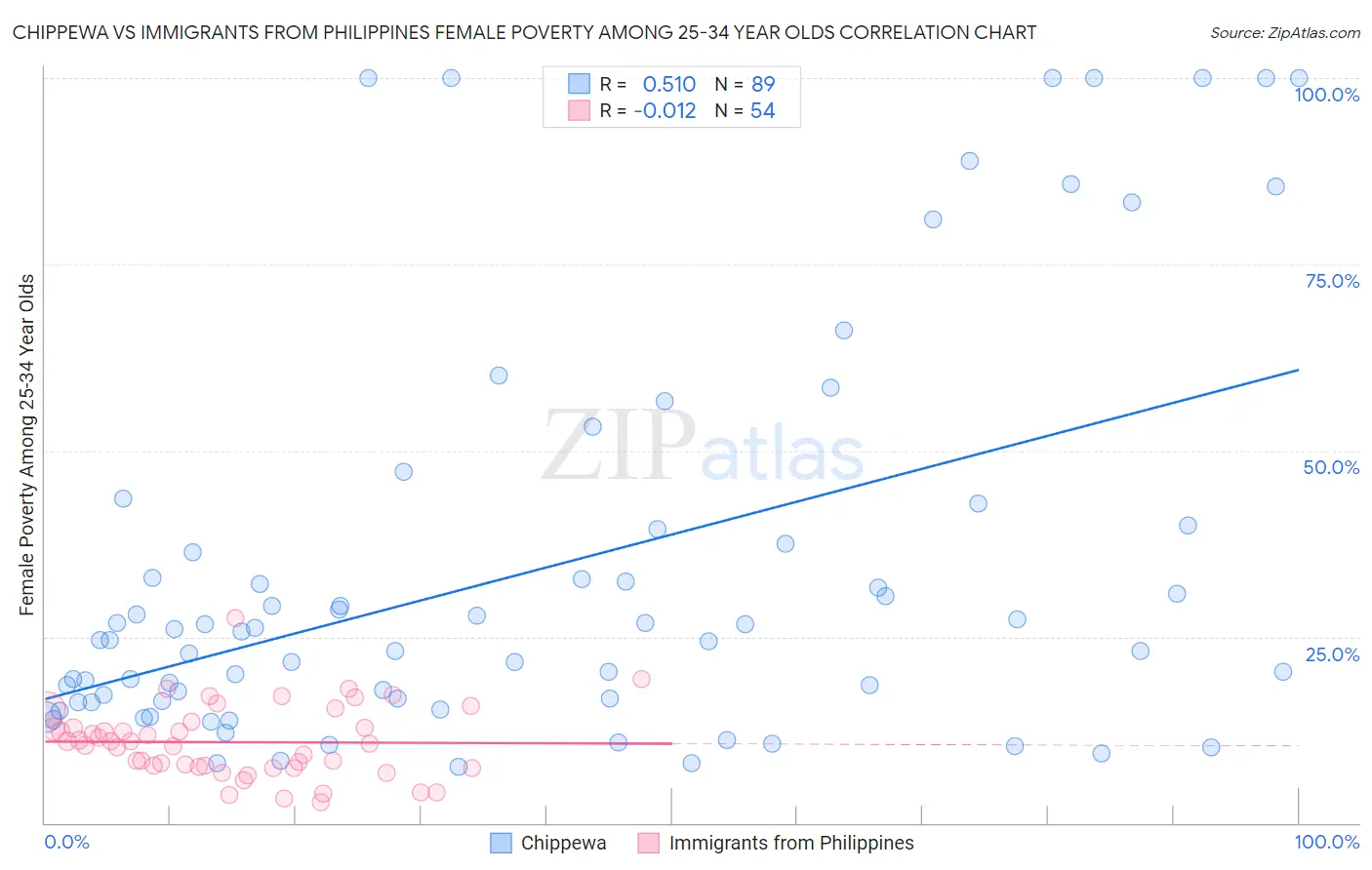 Chippewa vs Immigrants from Philippines Female Poverty Among 25-34 Year Olds