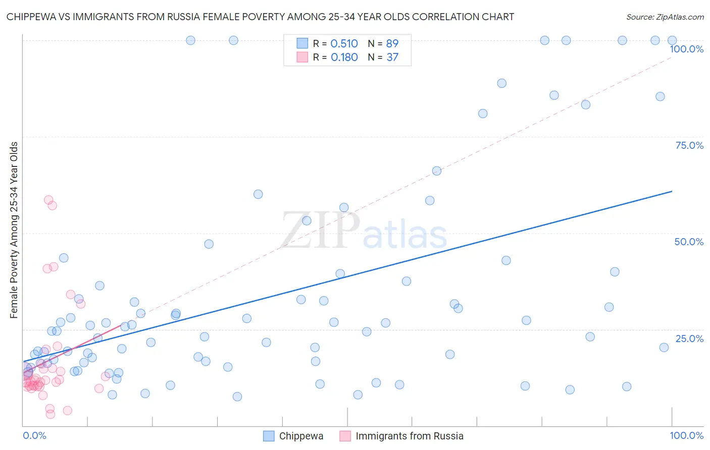 Chippewa vs Immigrants from Russia Female Poverty Among 25-34 Year Olds