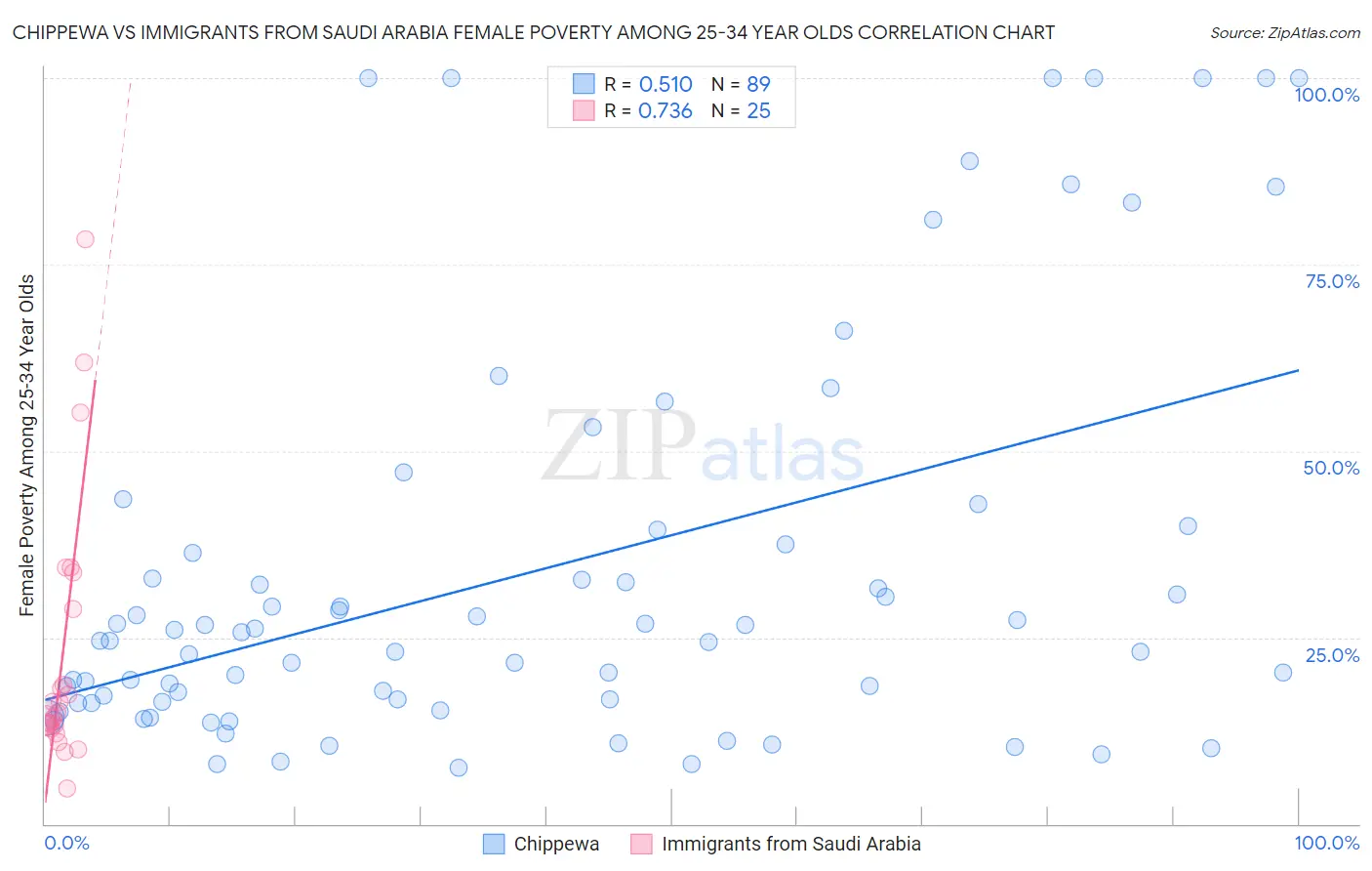 Chippewa vs Immigrants from Saudi Arabia Female Poverty Among 25-34 Year Olds