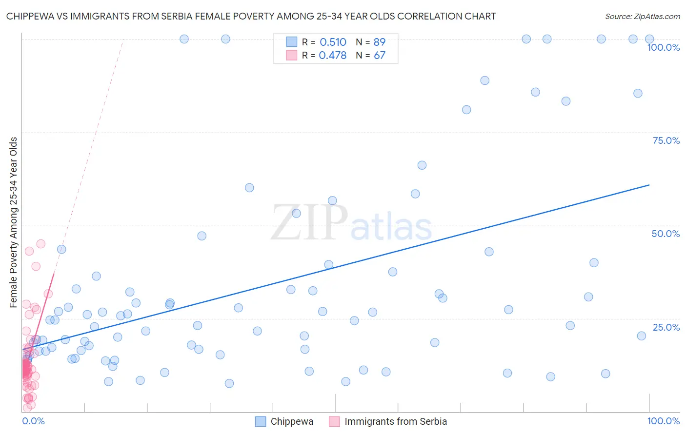 Chippewa vs Immigrants from Serbia Female Poverty Among 25-34 Year Olds