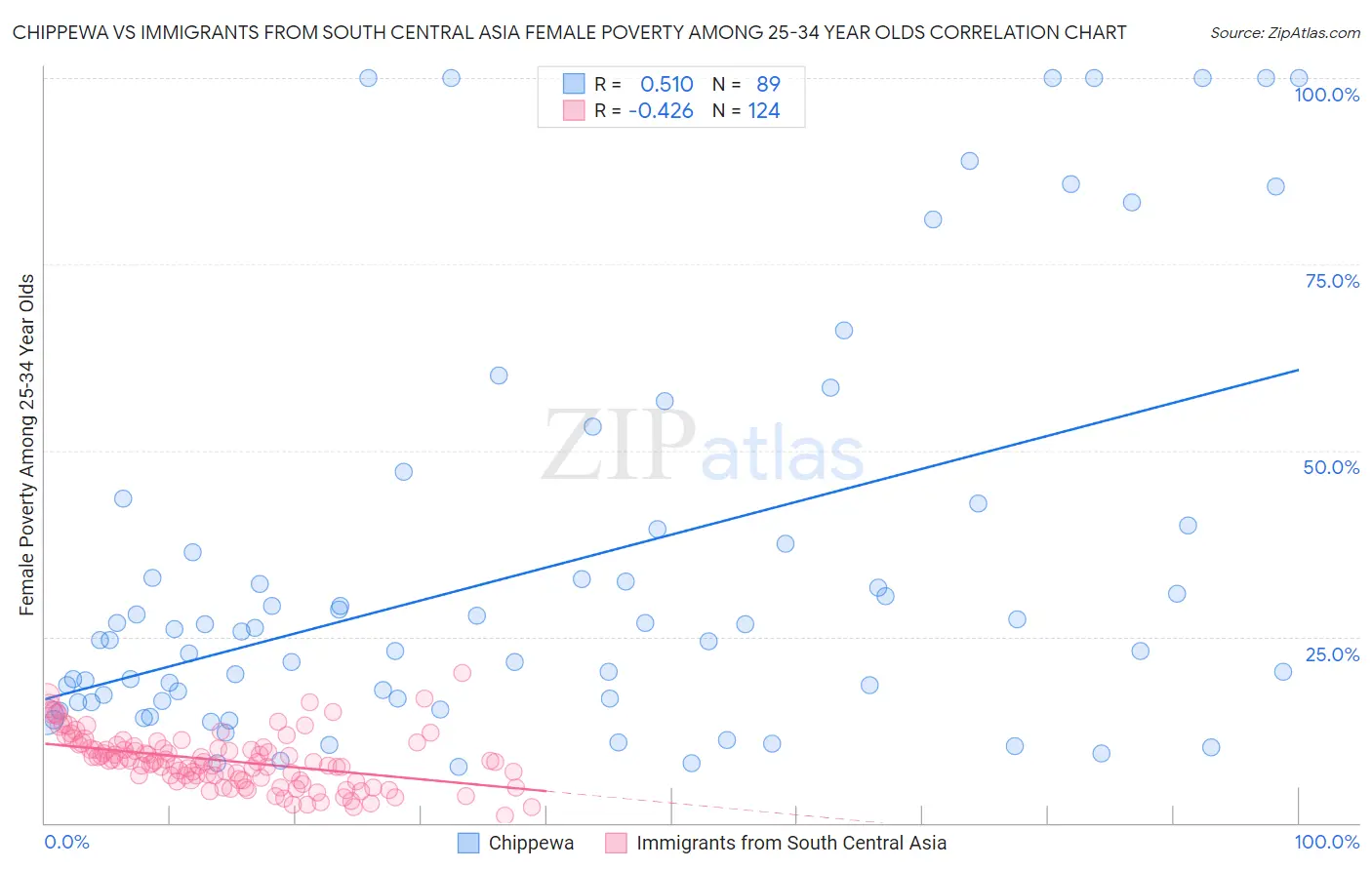 Chippewa vs Immigrants from South Central Asia Female Poverty Among 25-34 Year Olds