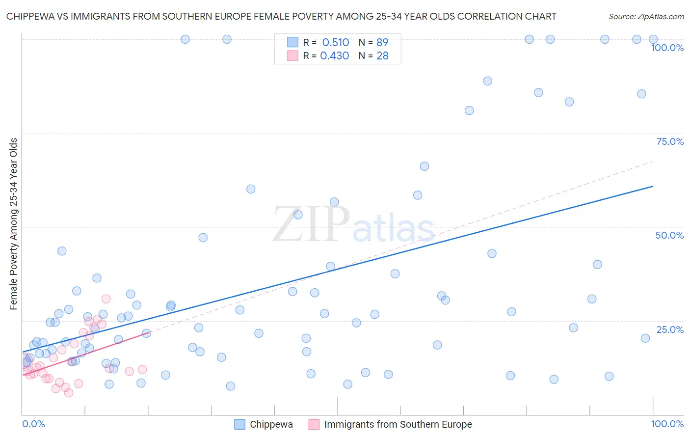 Chippewa vs Immigrants from Southern Europe Female Poverty Among 25-34 Year Olds