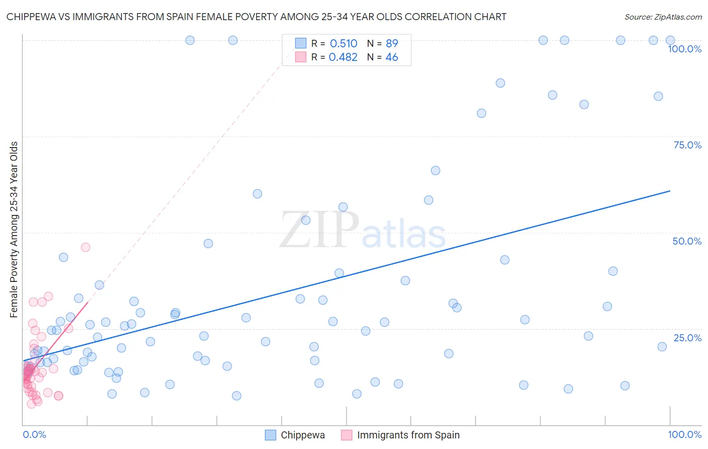 Chippewa vs Immigrants from Spain Female Poverty Among 25-34 Year Olds