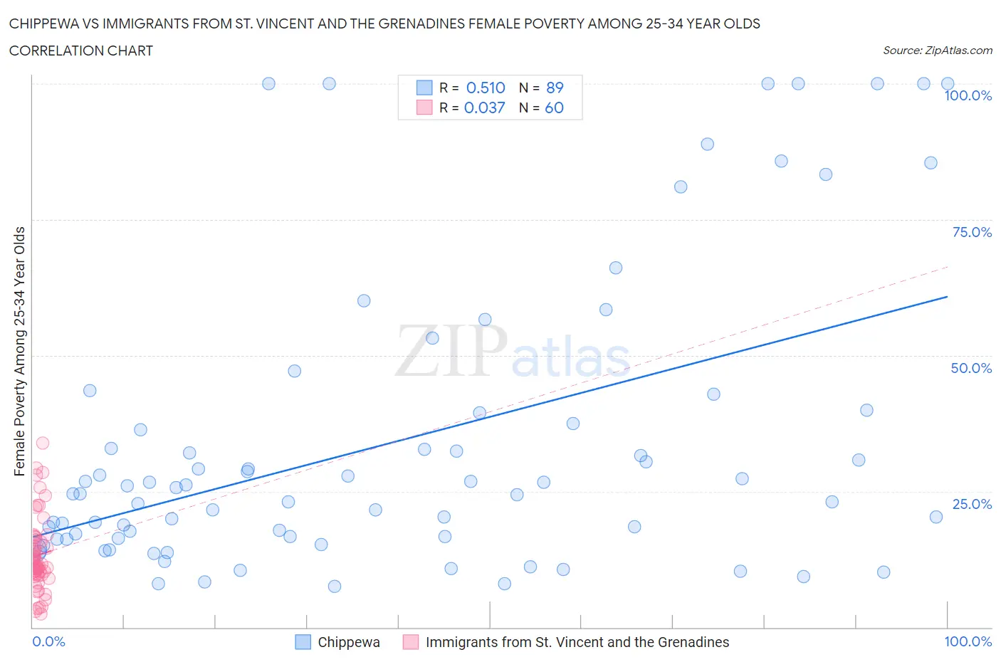 Chippewa vs Immigrants from St. Vincent and the Grenadines Female Poverty Among 25-34 Year Olds