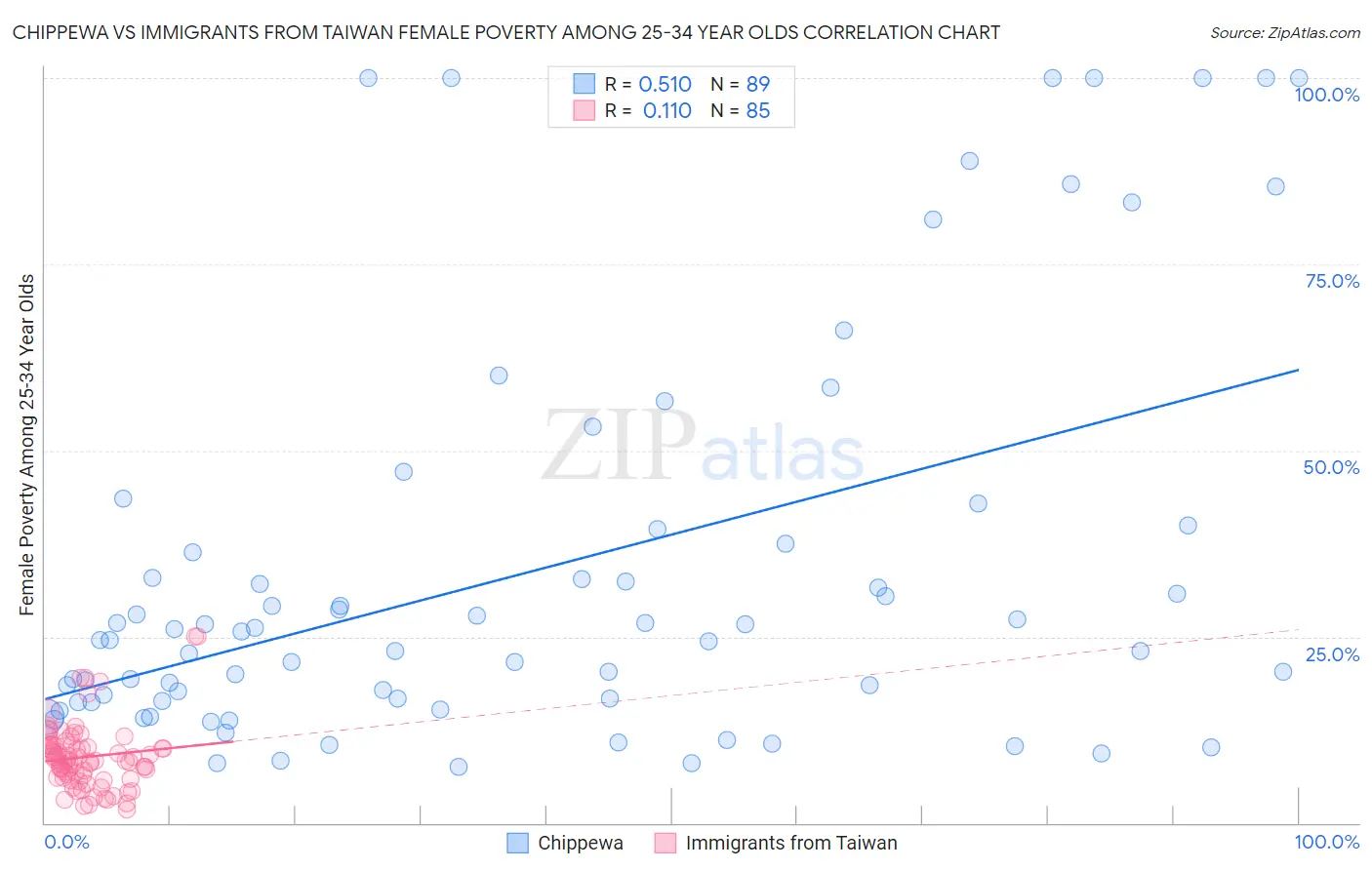 Chippewa vs Immigrants from Taiwan Female Poverty Among 25-34 Year Olds