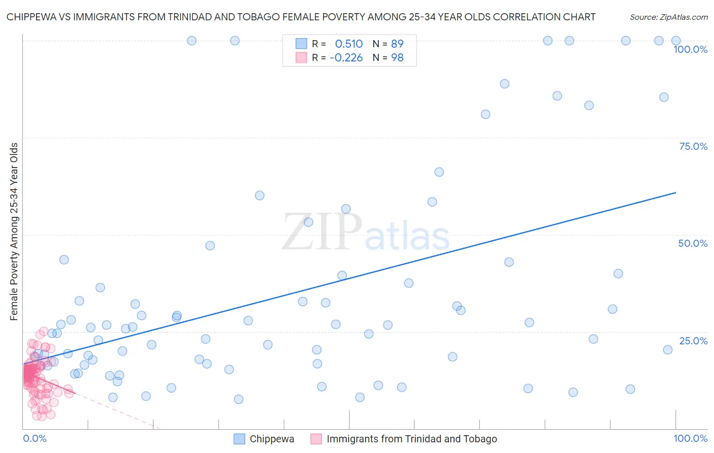 Chippewa vs Immigrants from Trinidad and Tobago Female Poverty Among 25-34 Year Olds