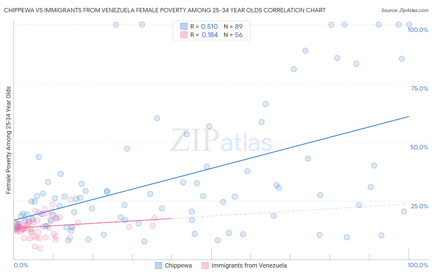 Chippewa vs Immigrants from Venezuela Female Poverty Among 25-34 Year Olds