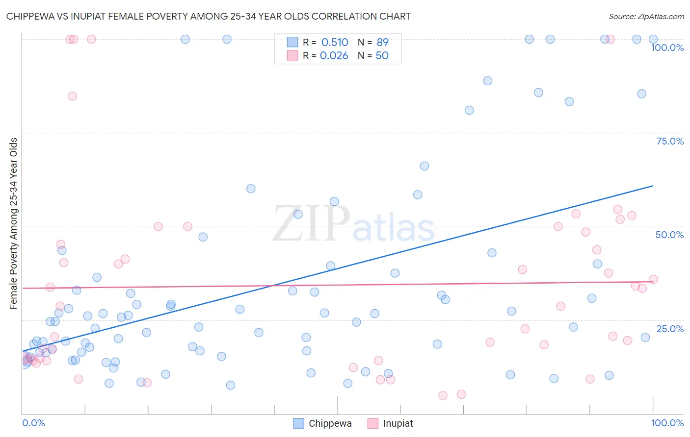 Chippewa vs Inupiat Female Poverty Among 25-34 Year Olds