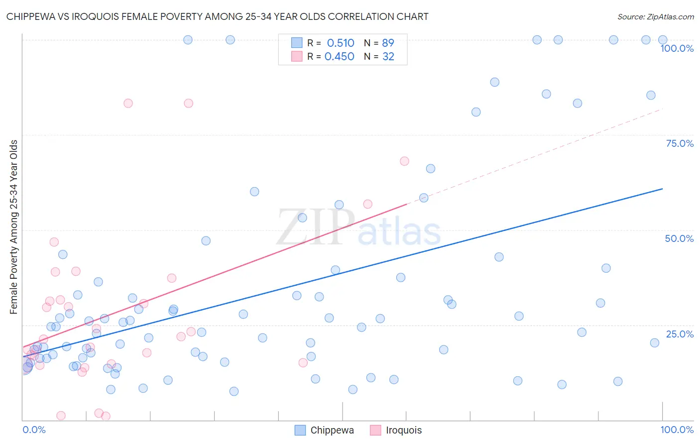 Chippewa vs Iroquois Female Poverty Among 25-34 Year Olds