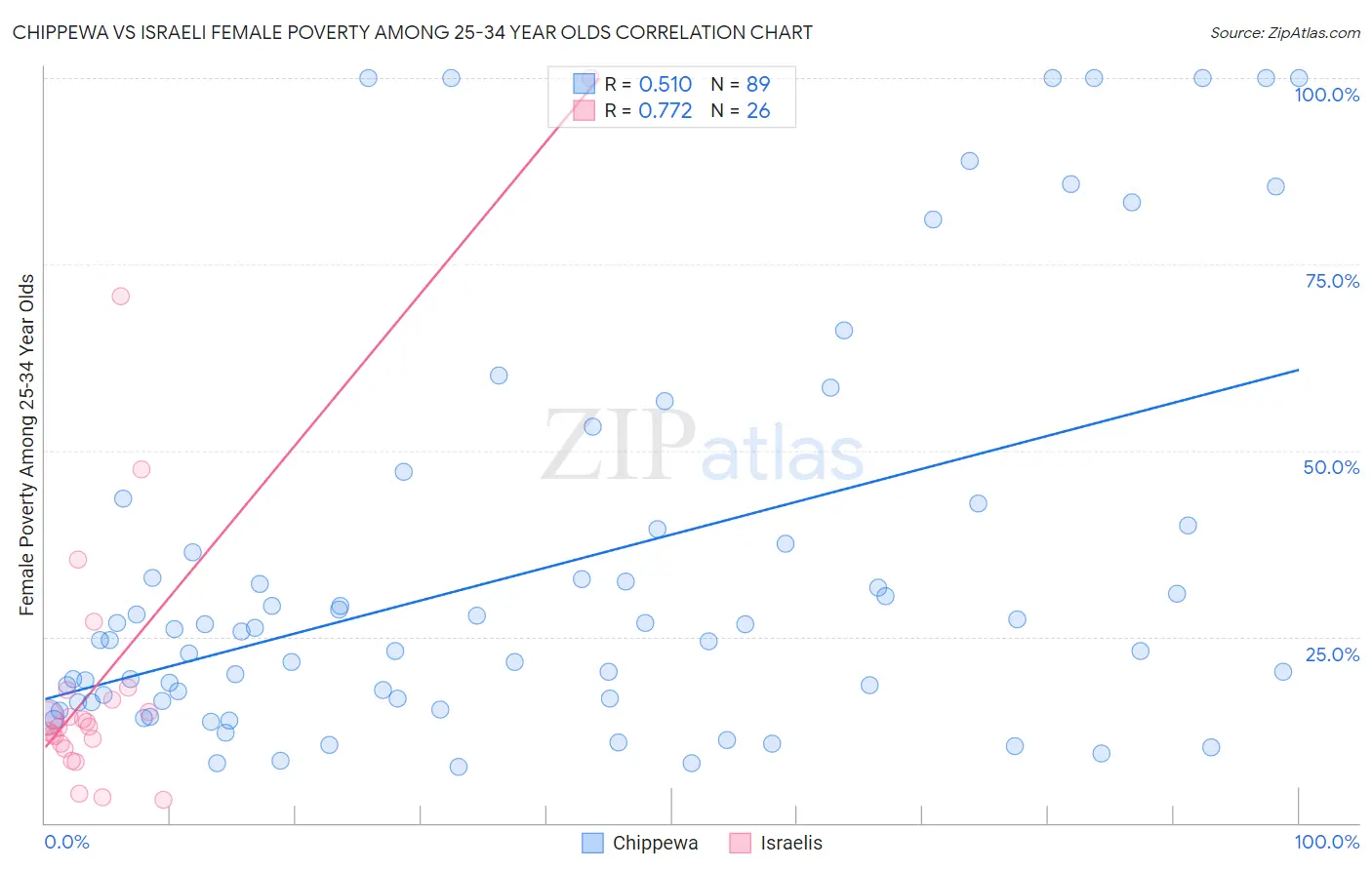 Chippewa vs Israeli Female Poverty Among 25-34 Year Olds