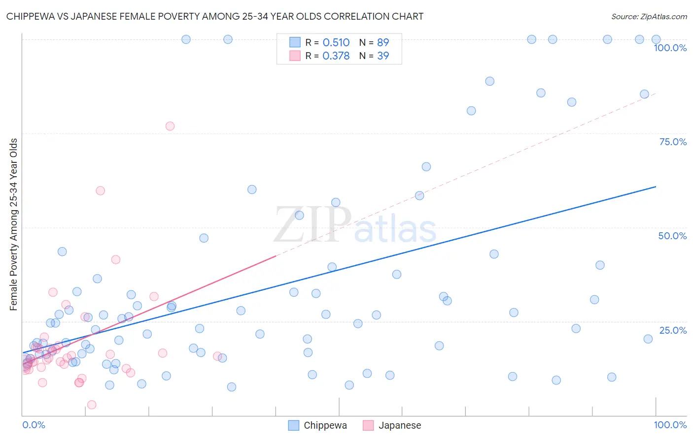 Chippewa vs Japanese Female Poverty Among 25-34 Year Olds