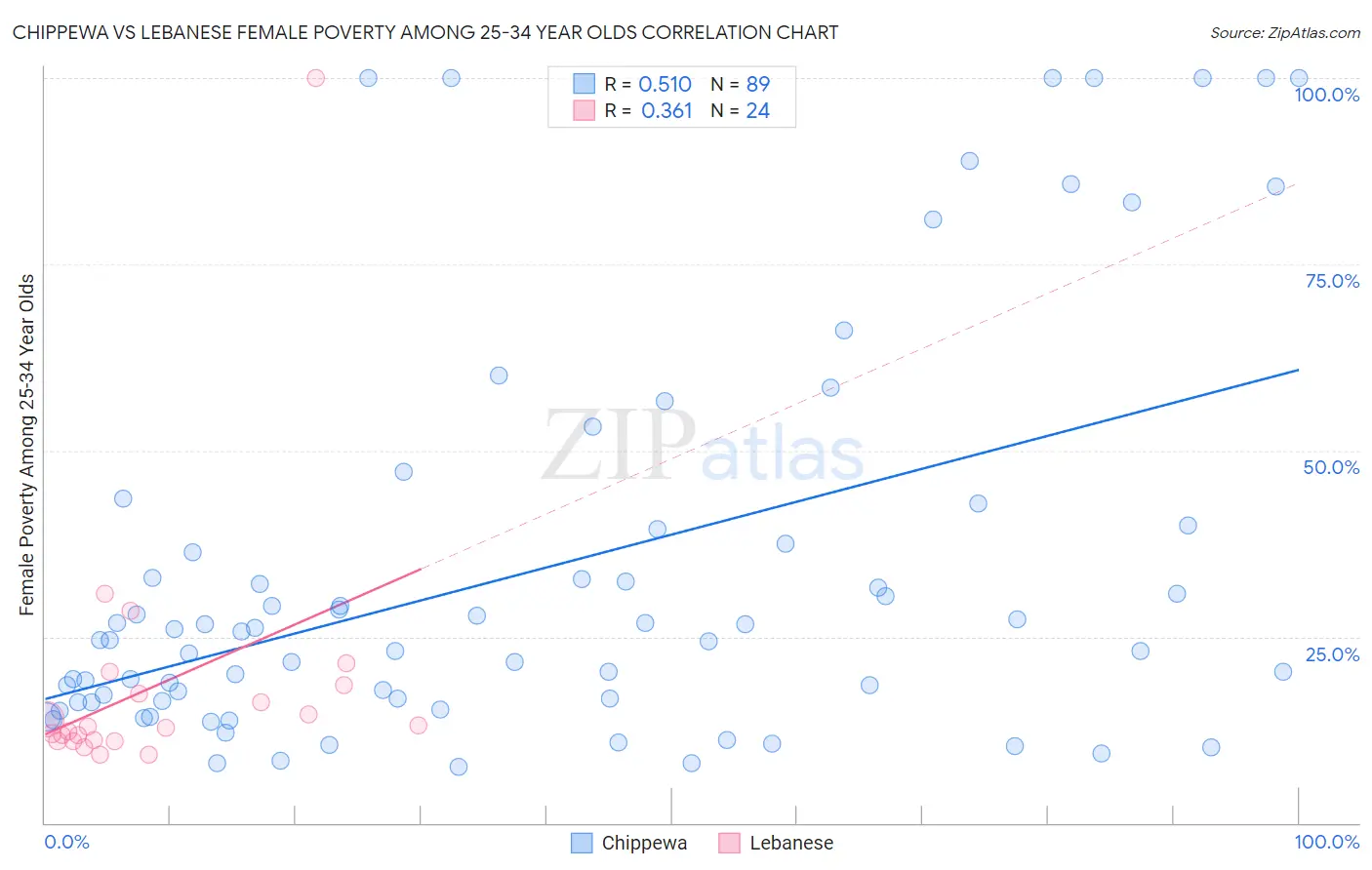 Chippewa vs Lebanese Female Poverty Among 25-34 Year Olds