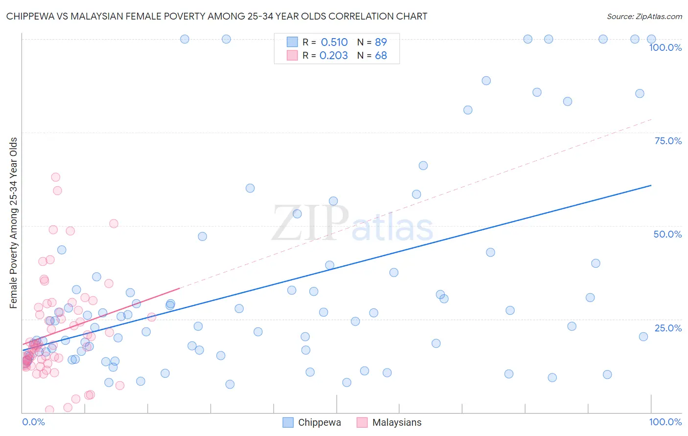 Chippewa vs Malaysian Female Poverty Among 25-34 Year Olds