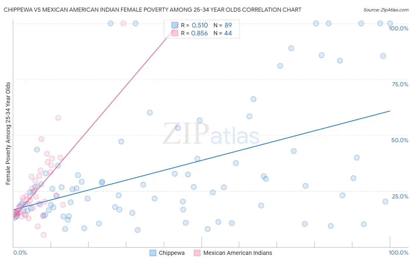 Chippewa vs Mexican American Indian Female Poverty Among 25-34 Year Olds