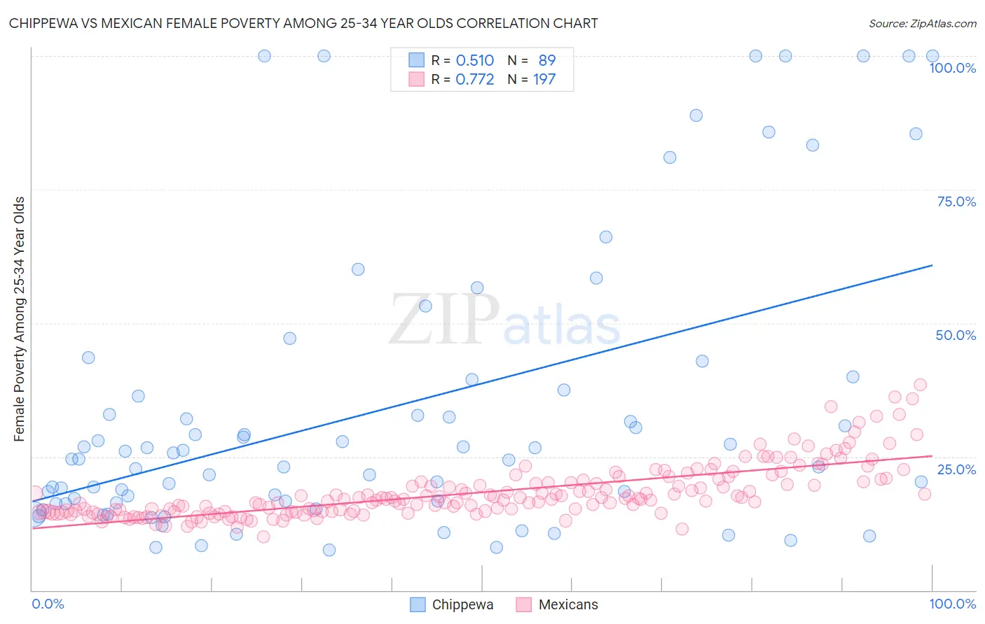 Chippewa vs Mexican Female Poverty Among 25-34 Year Olds