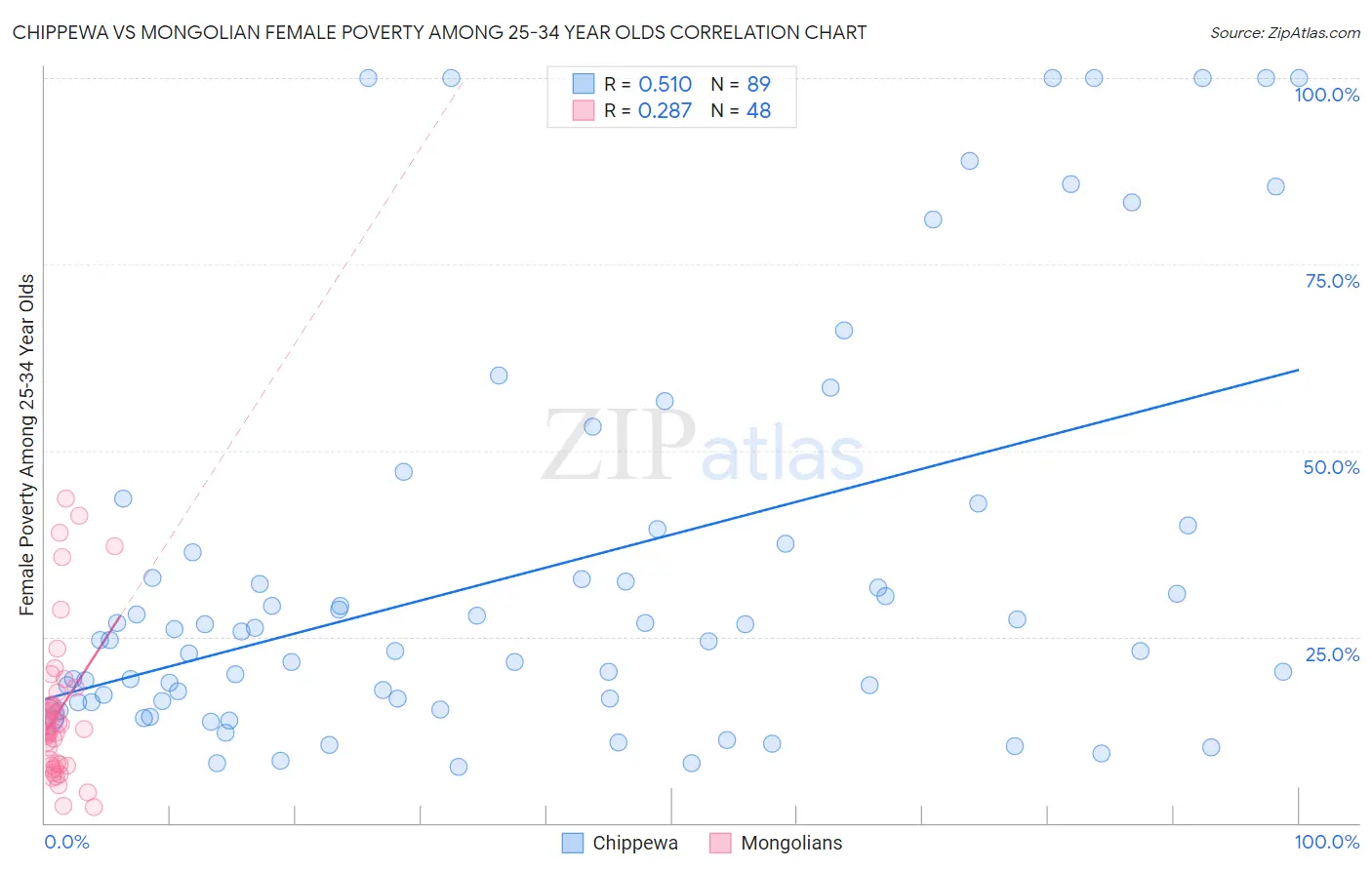Chippewa vs Mongolian Female Poverty Among 25-34 Year Olds