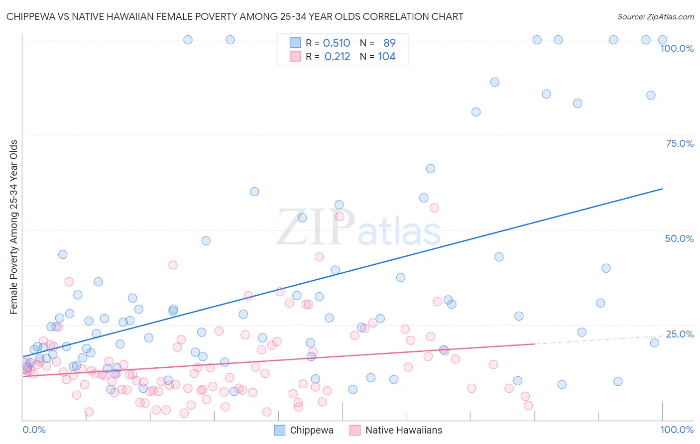 Chippewa vs Native Hawaiian Female Poverty Among 25-34 Year Olds