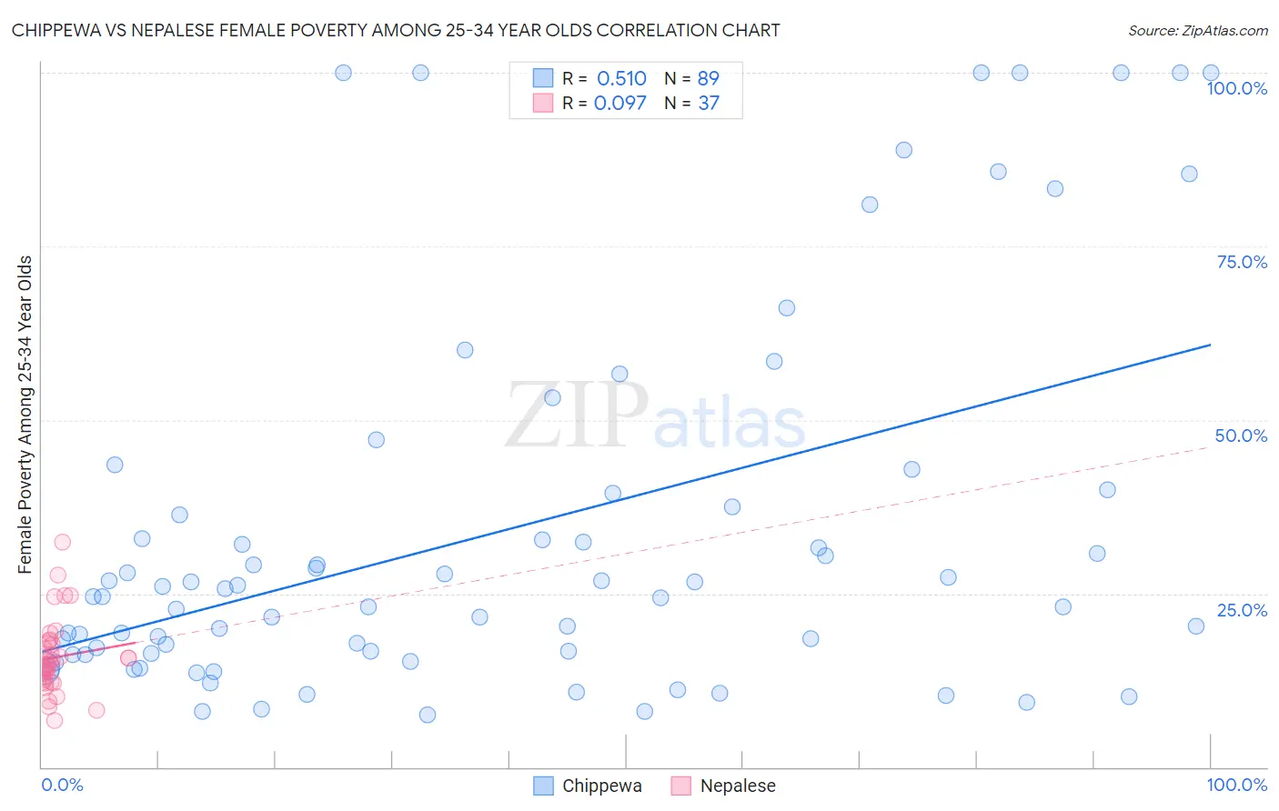 Chippewa vs Nepalese Female Poverty Among 25-34 Year Olds