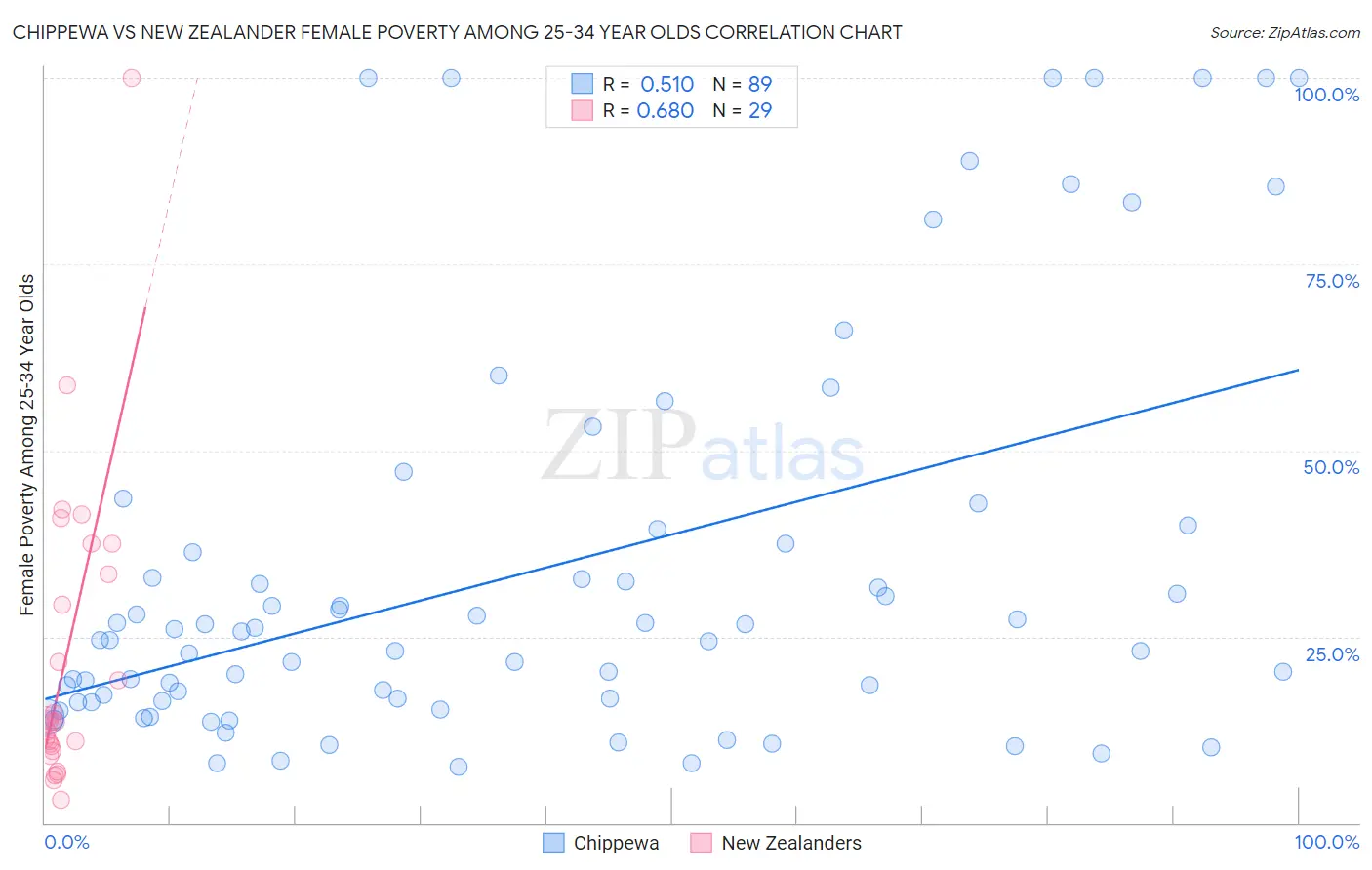 Chippewa vs New Zealander Female Poverty Among 25-34 Year Olds