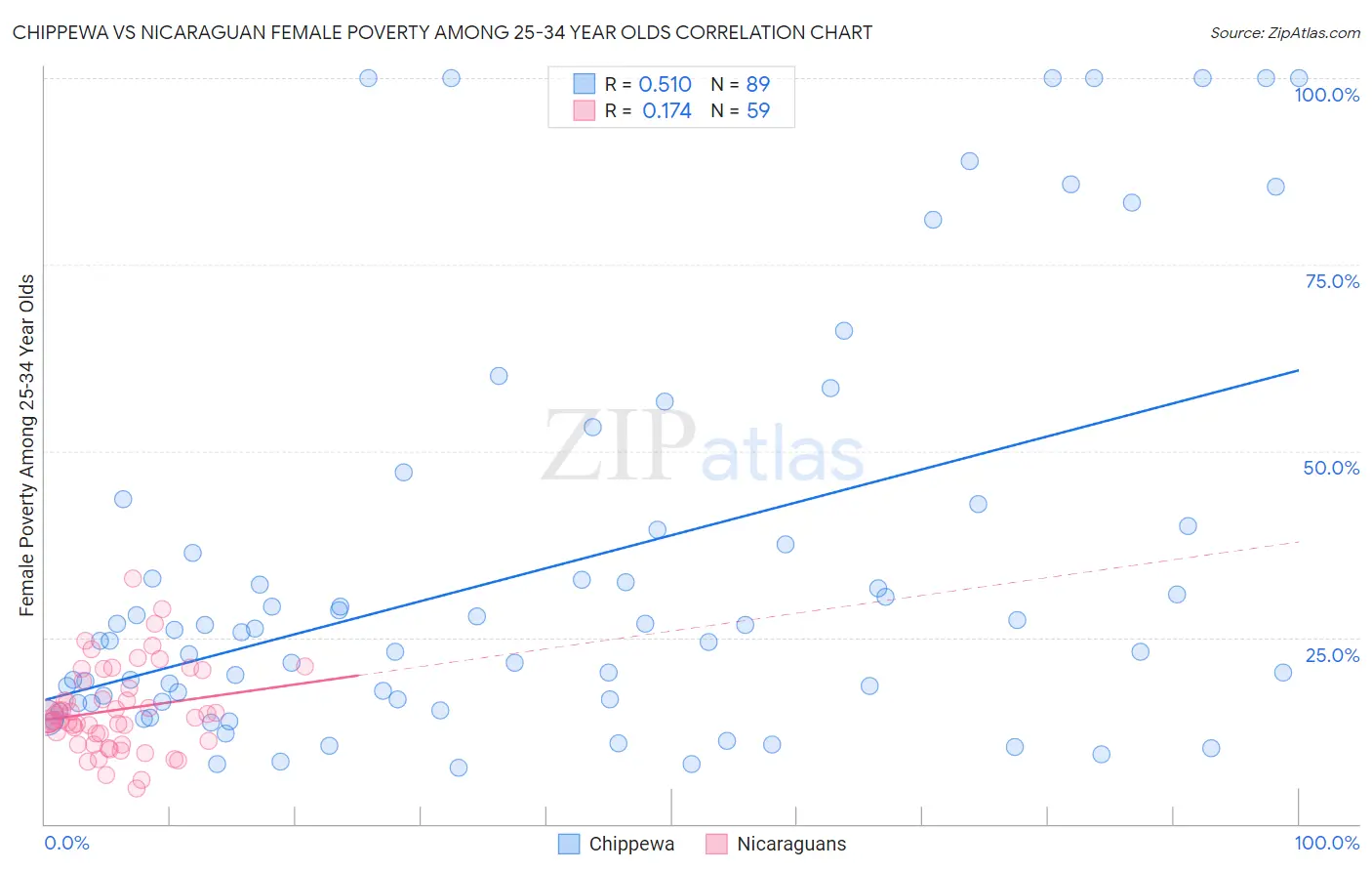 Chippewa vs Nicaraguan Female Poverty Among 25-34 Year Olds