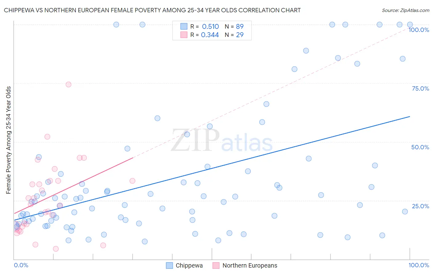 Chippewa vs Northern European Female Poverty Among 25-34 Year Olds