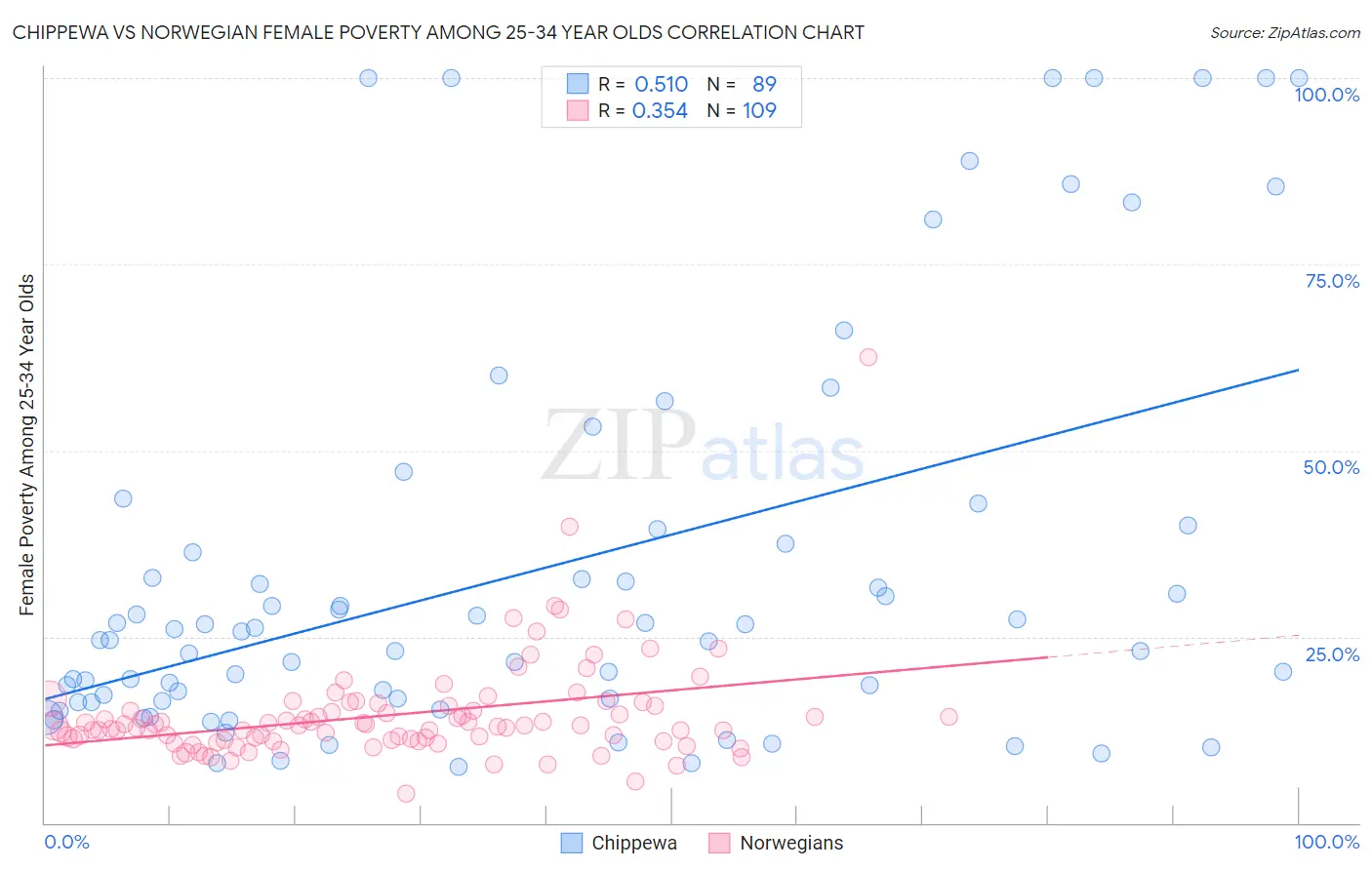 Chippewa vs Norwegian Female Poverty Among 25-34 Year Olds