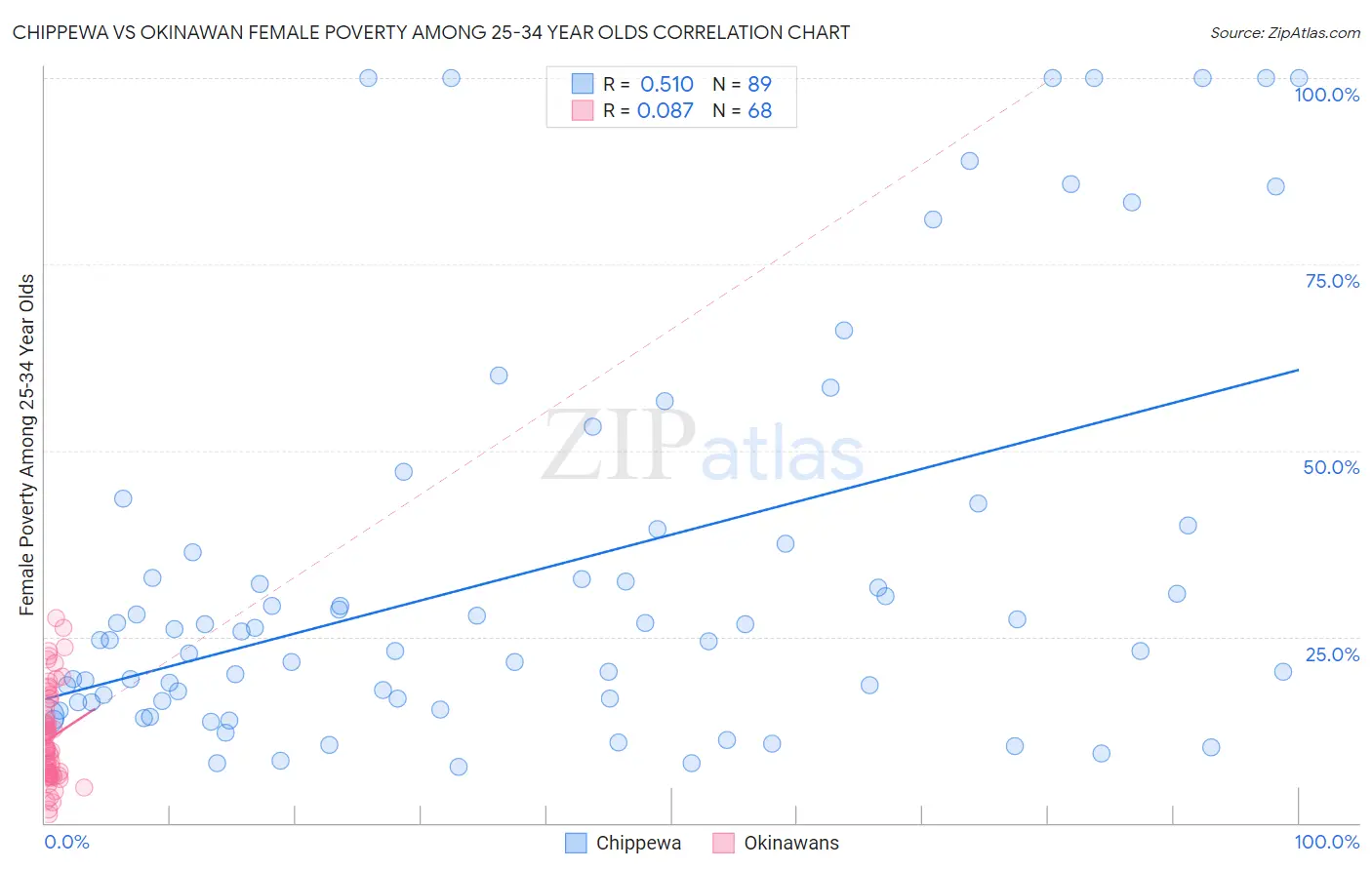 Chippewa vs Okinawan Female Poverty Among 25-34 Year Olds
