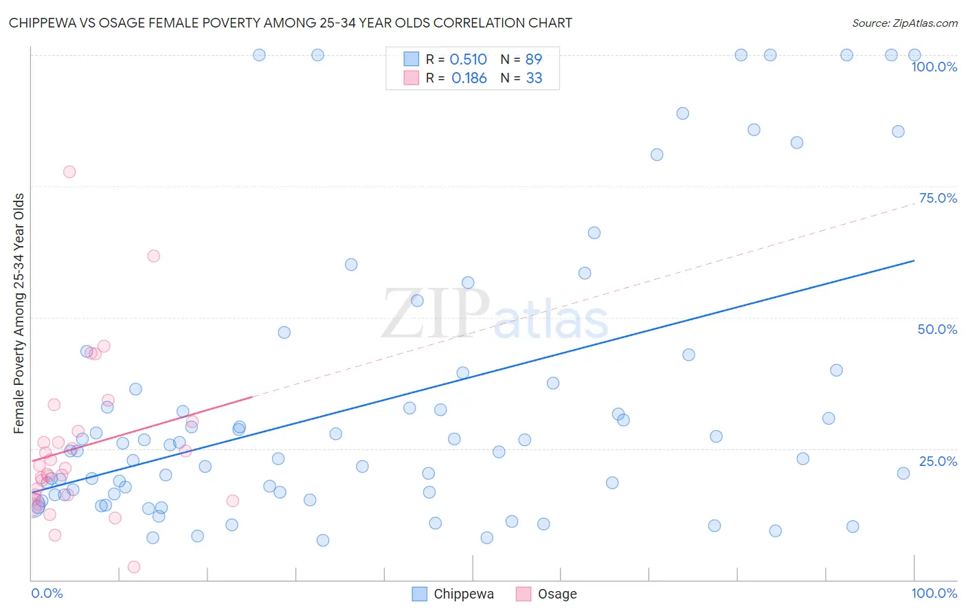 Chippewa vs Osage Female Poverty Among 25-34 Year Olds