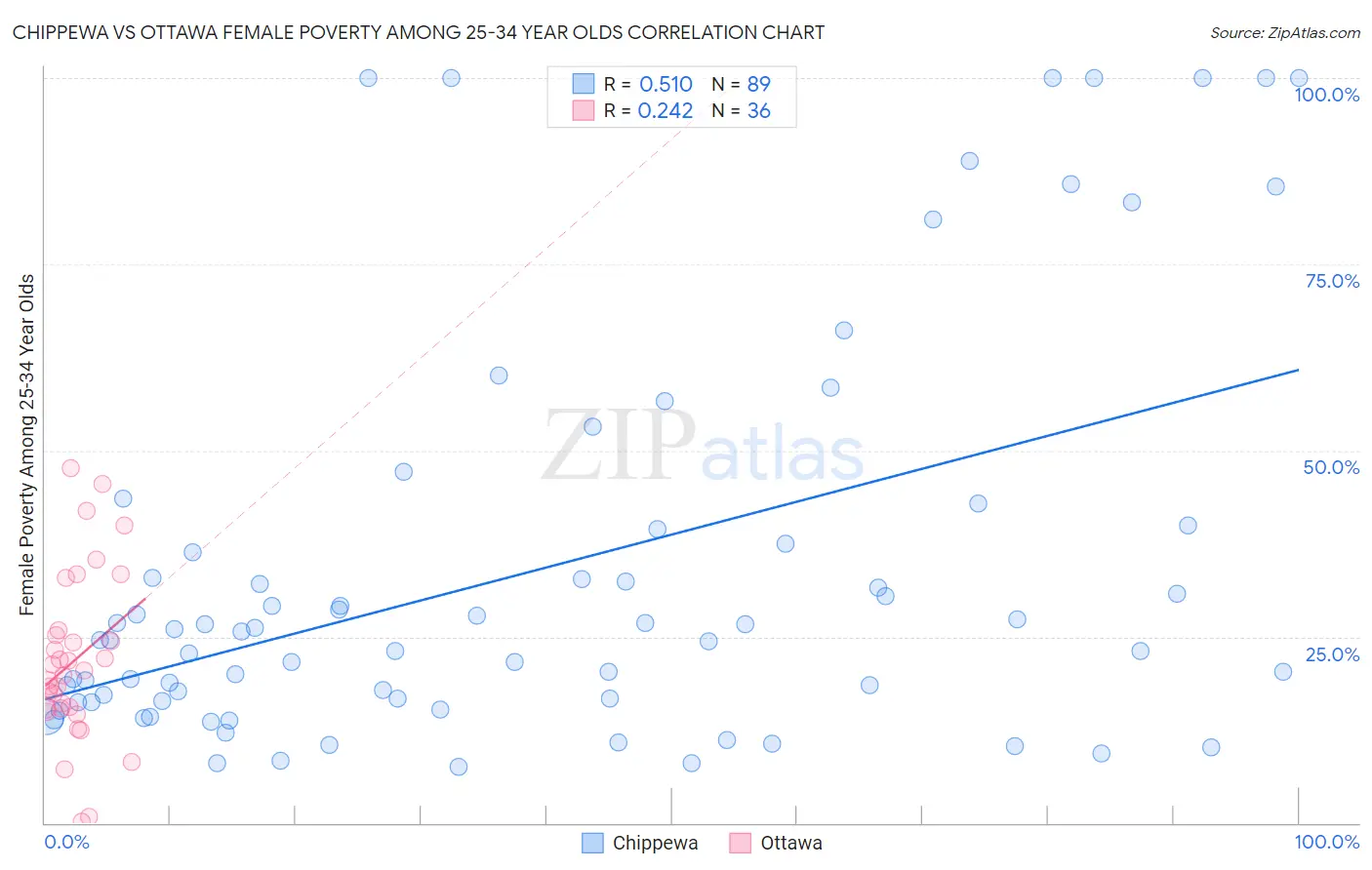Chippewa vs Ottawa Female Poverty Among 25-34 Year Olds