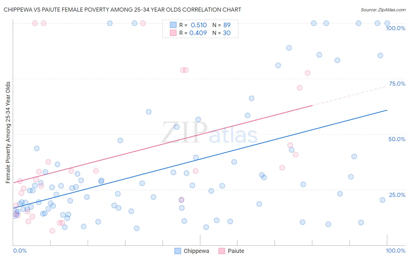 Chippewa vs Paiute Female Poverty Among 25-34 Year Olds