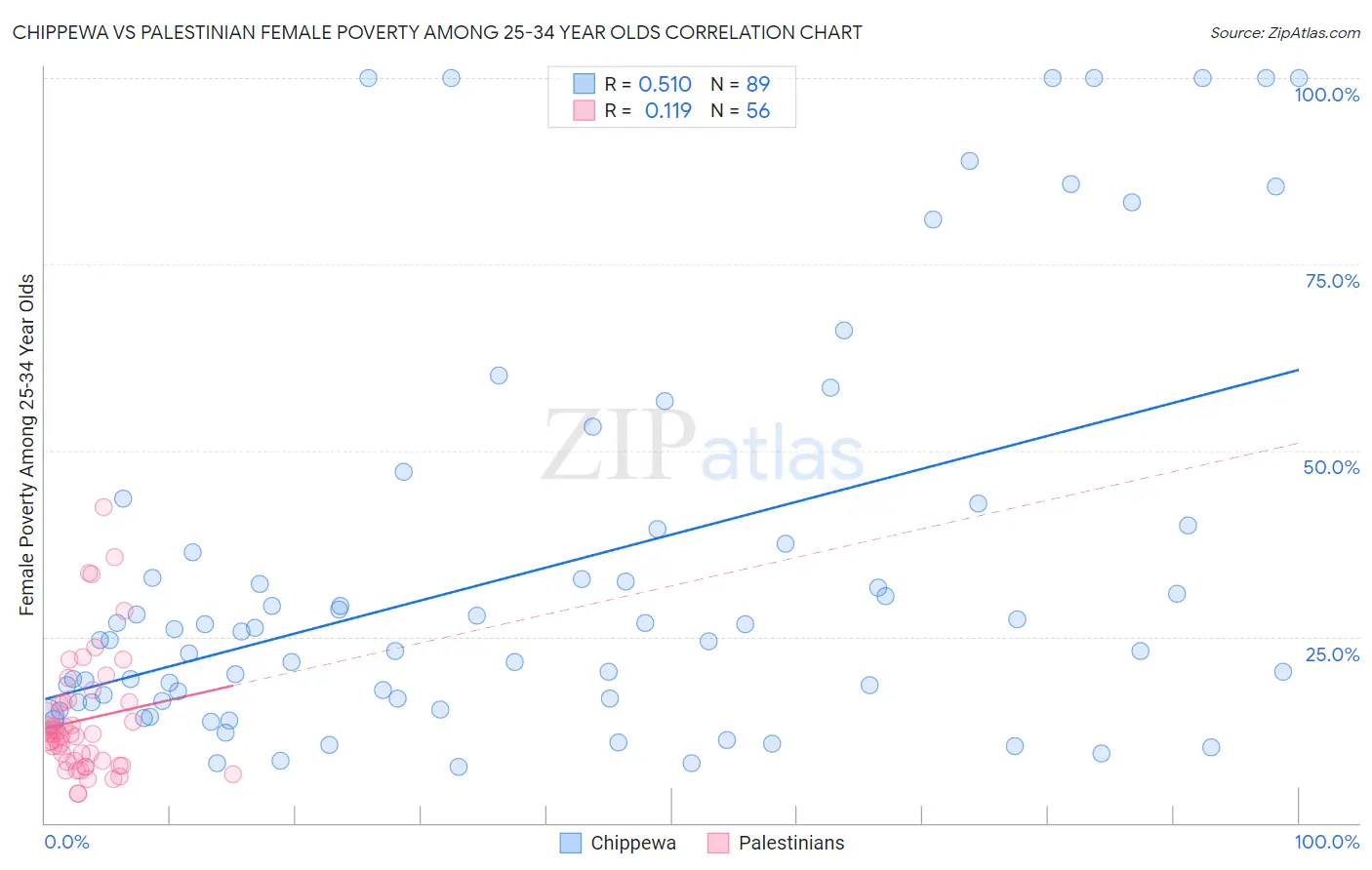 Chippewa vs Palestinian Female Poverty Among 25-34 Year Olds