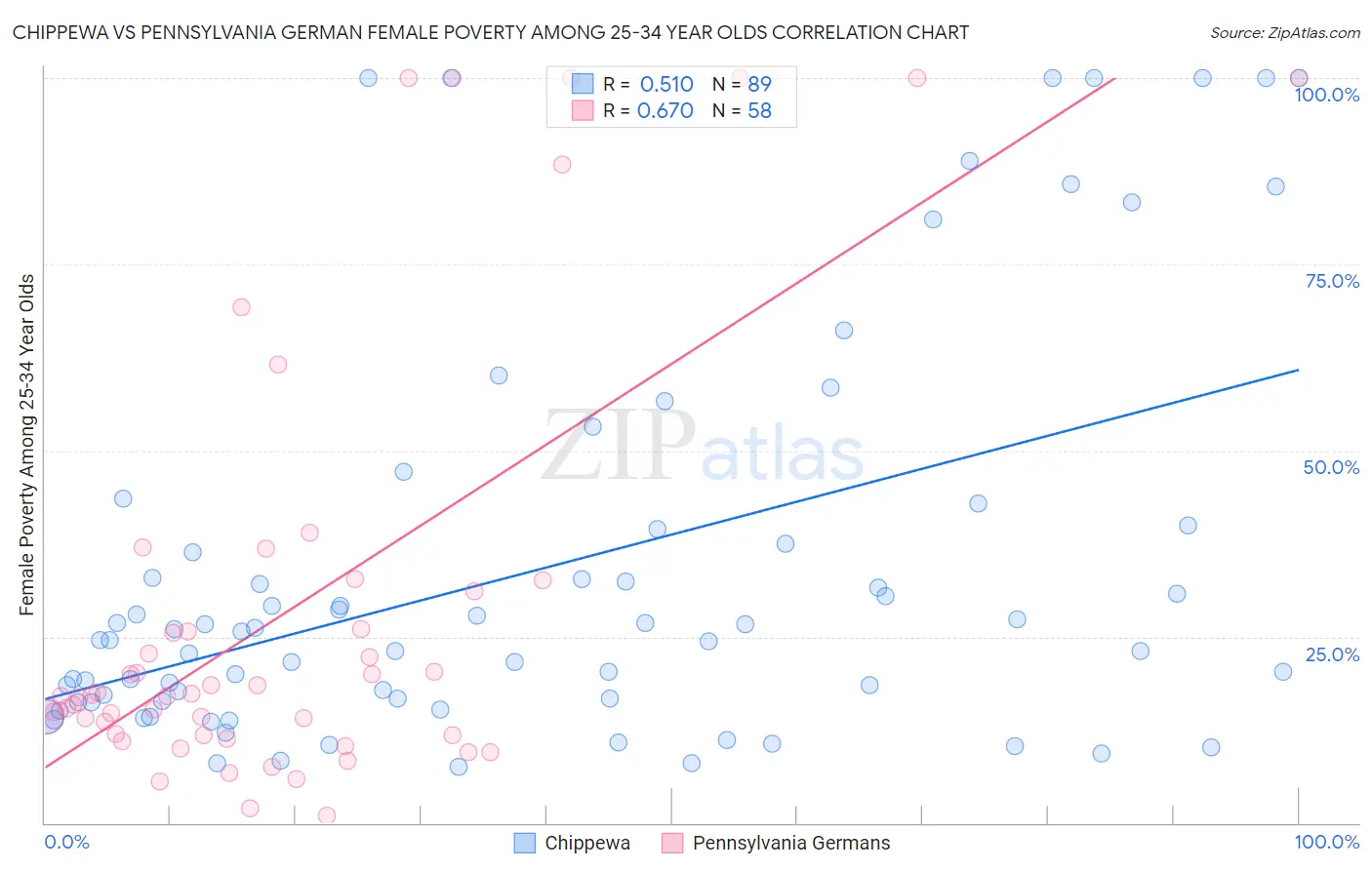 Chippewa vs Pennsylvania German Female Poverty Among 25-34 Year Olds