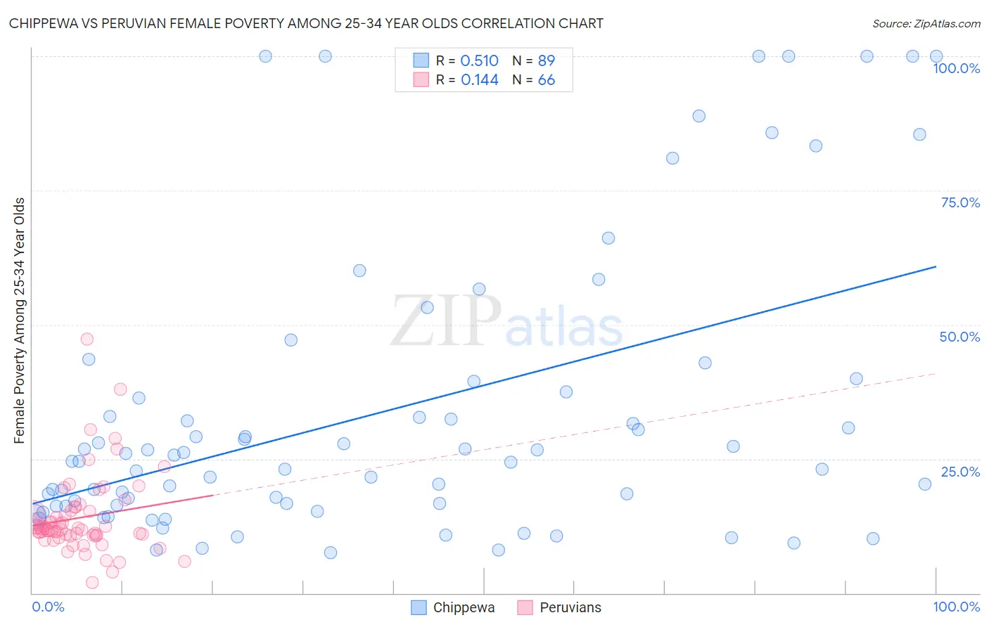 Chippewa vs Peruvian Female Poverty Among 25-34 Year Olds